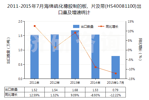 2011-2015年7月海綿硫化橡膠制的板、片及帶(HS40081100)出口量及增速統(tǒng)計